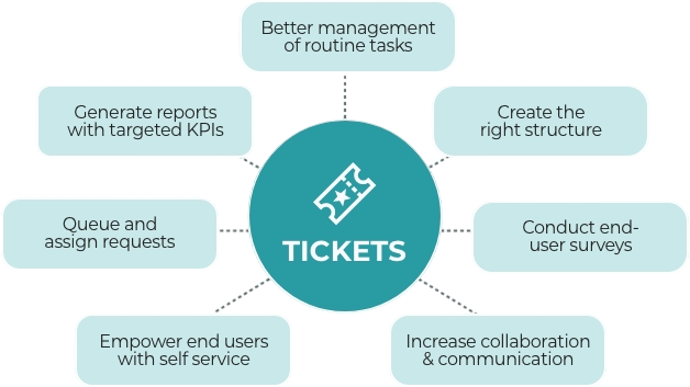 ticket-assignment-strategies